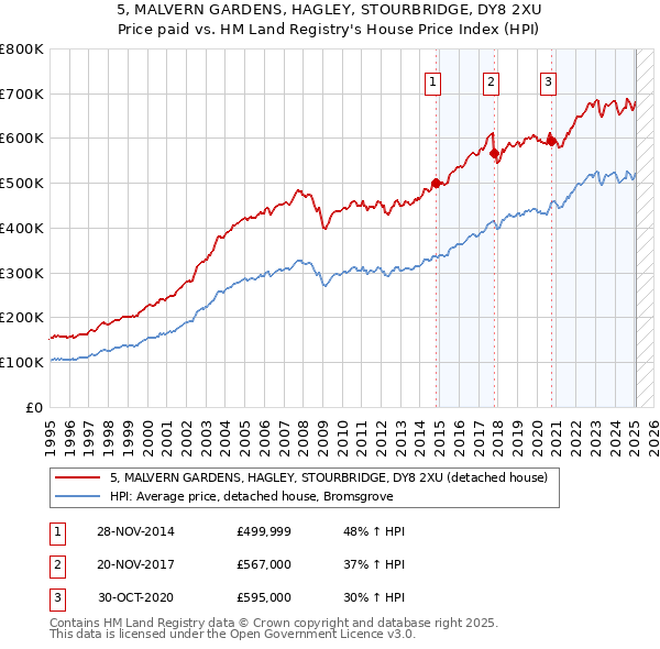 5, MALVERN GARDENS, HAGLEY, STOURBRIDGE, DY8 2XU: Price paid vs HM Land Registry's House Price Index