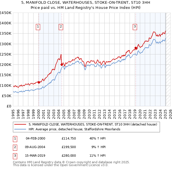 5, MANIFOLD CLOSE, WATERHOUSES, STOKE-ON-TRENT, ST10 3HH: Price paid vs HM Land Registry's House Price Index