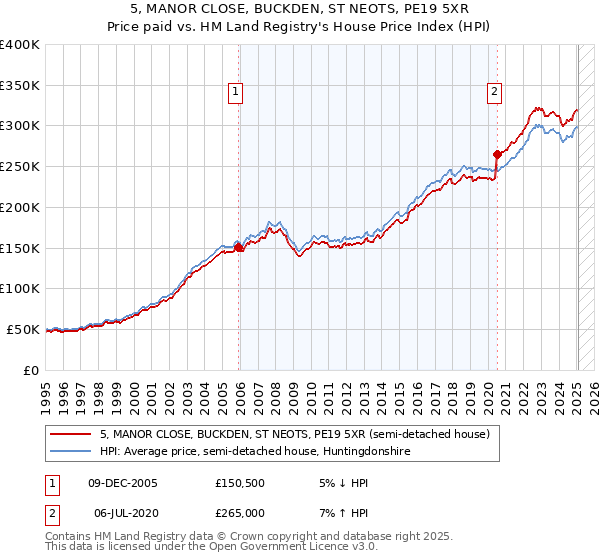 5, MANOR CLOSE, BUCKDEN, ST NEOTS, PE19 5XR: Price paid vs HM Land Registry's House Price Index