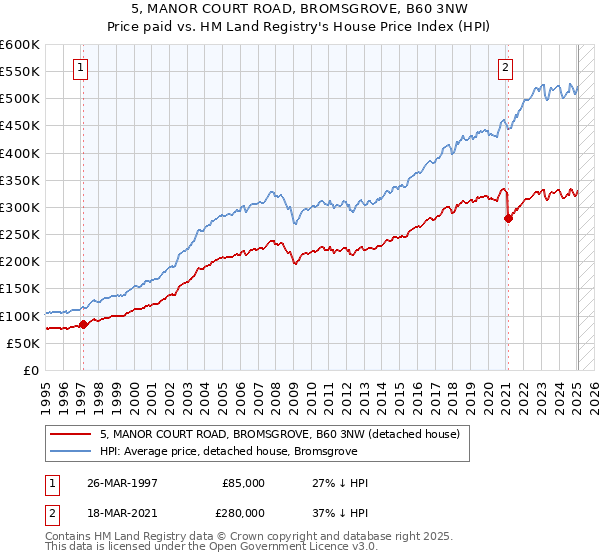 5, MANOR COURT ROAD, BROMSGROVE, B60 3NW: Price paid vs HM Land Registry's House Price Index