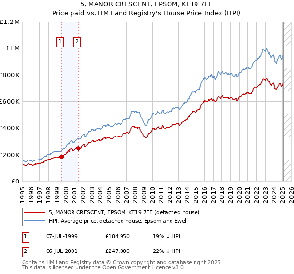 5, MANOR CRESCENT, EPSOM, KT19 7EE: Price paid vs HM Land Registry's House Price Index