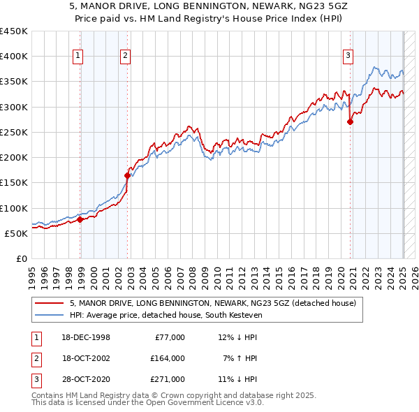 5, MANOR DRIVE, LONG BENNINGTON, NEWARK, NG23 5GZ: Price paid vs HM Land Registry's House Price Index