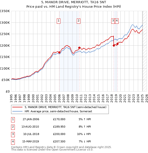 5, MANOR DRIVE, MERRIOTT, TA16 5NT: Price paid vs HM Land Registry's House Price Index