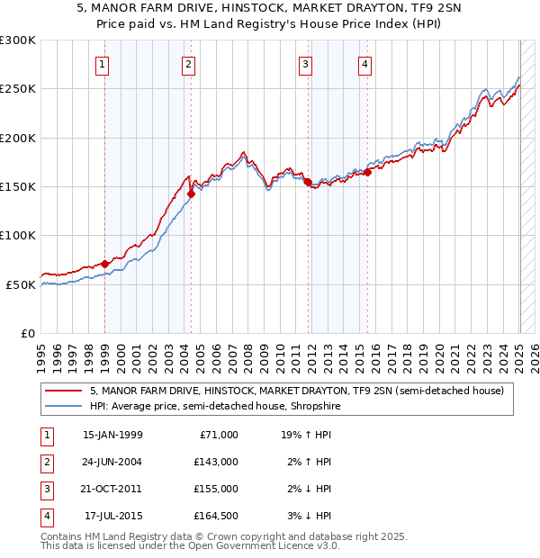 5, MANOR FARM DRIVE, HINSTOCK, MARKET DRAYTON, TF9 2SN: Price paid vs HM Land Registry's House Price Index