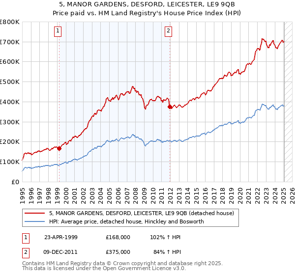 5, MANOR GARDENS, DESFORD, LEICESTER, LE9 9QB: Price paid vs HM Land Registry's House Price Index