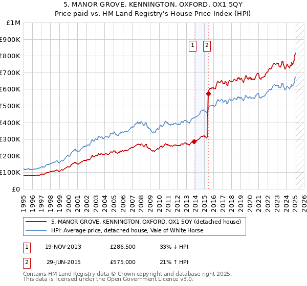 5, MANOR GROVE, KENNINGTON, OXFORD, OX1 5QY: Price paid vs HM Land Registry's House Price Index