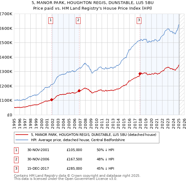 5, MANOR PARK, HOUGHTON REGIS, DUNSTABLE, LU5 5BU: Price paid vs HM Land Registry's House Price Index