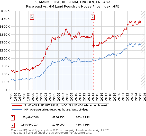 5, MANOR RISE, REEPHAM, LINCOLN, LN3 4GA: Price paid vs HM Land Registry's House Price Index