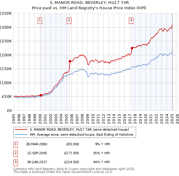 5, MANOR ROAD, BEVERLEY, HU17 7AR: Price paid vs HM Land Registry's House Price Index