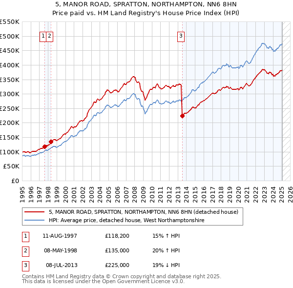 5, MANOR ROAD, SPRATTON, NORTHAMPTON, NN6 8HN: Price paid vs HM Land Registry's House Price Index