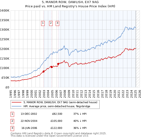 5, MANOR ROW, DAWLISH, EX7 9AG: Price paid vs HM Land Registry's House Price Index
