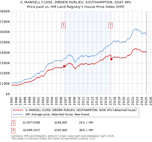 5, MANSELL CLOSE, DIBDEN PURLIEU, SOUTHAMPTON, SO45 4PU: Price paid vs HM Land Registry's House Price Index
