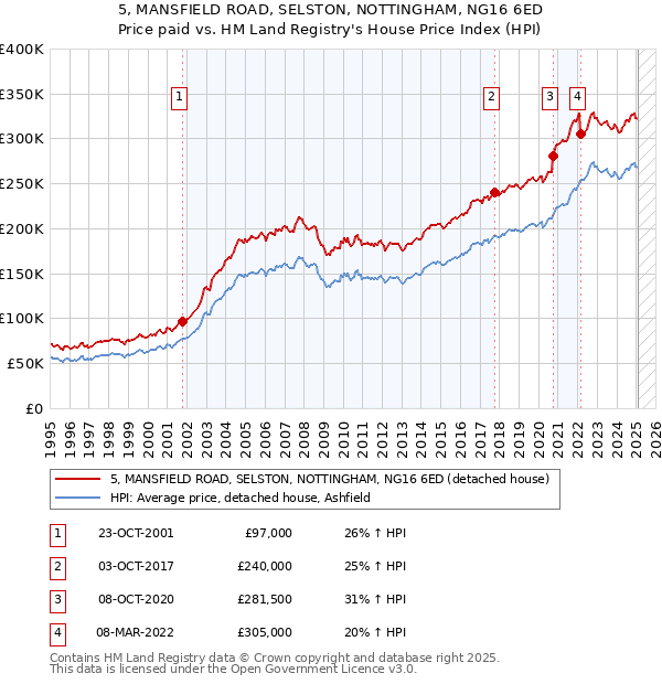 5, MANSFIELD ROAD, SELSTON, NOTTINGHAM, NG16 6ED: Price paid vs HM Land Registry's House Price Index
