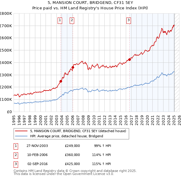 5, MANSION COURT, BRIDGEND, CF31 5EY: Price paid vs HM Land Registry's House Price Index