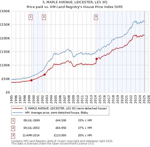 5, MAPLE AVENUE, LEICESTER, LE3 3FJ: Price paid vs HM Land Registry's House Price Index