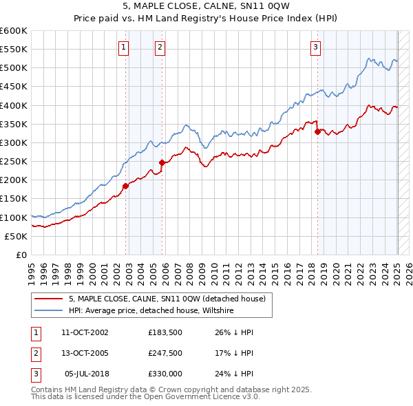 5, MAPLE CLOSE, CALNE, SN11 0QW: Price paid vs HM Land Registry's House Price Index