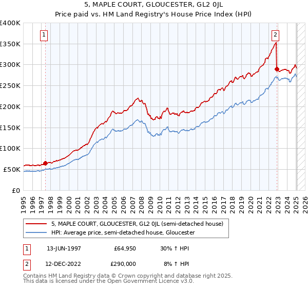 5, MAPLE COURT, GLOUCESTER, GL2 0JL: Price paid vs HM Land Registry's House Price Index
