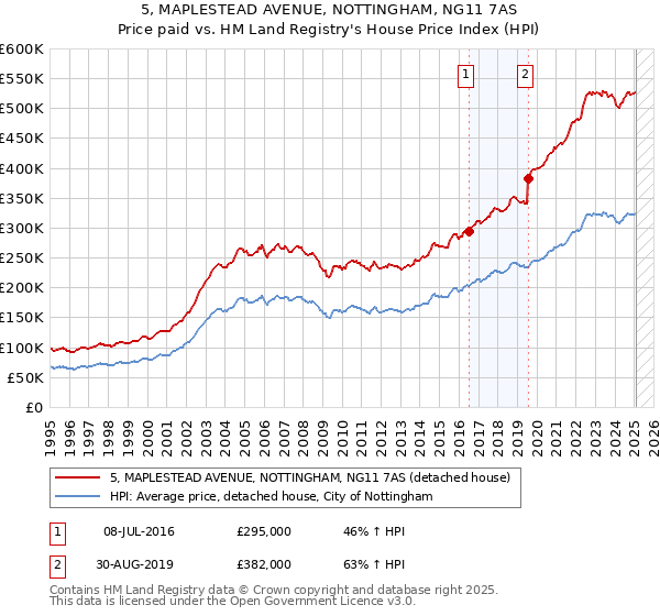 5, MAPLESTEAD AVENUE, NOTTINGHAM, NG11 7AS: Price paid vs HM Land Registry's House Price Index
