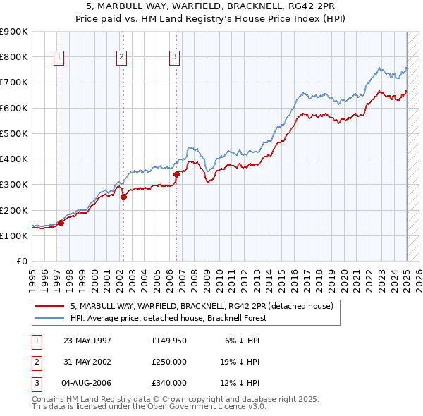 5, MARBULL WAY, WARFIELD, BRACKNELL, RG42 2PR: Price paid vs HM Land Registry's House Price Index
