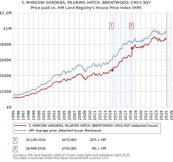 5, MARCONI GARDENS, PILGRIMS HATCH, BRENTWOOD, CM15 9QY: Price paid vs HM Land Registry's House Price Index