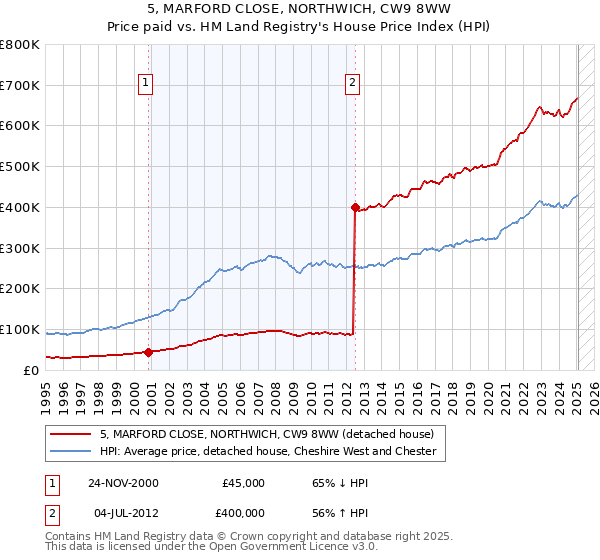 5, MARFORD CLOSE, NORTHWICH, CW9 8WW: Price paid vs HM Land Registry's House Price Index