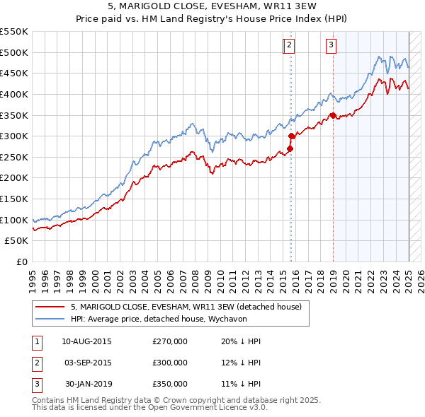 5, MARIGOLD CLOSE, EVESHAM, WR11 3EW: Price paid vs HM Land Registry's House Price Index