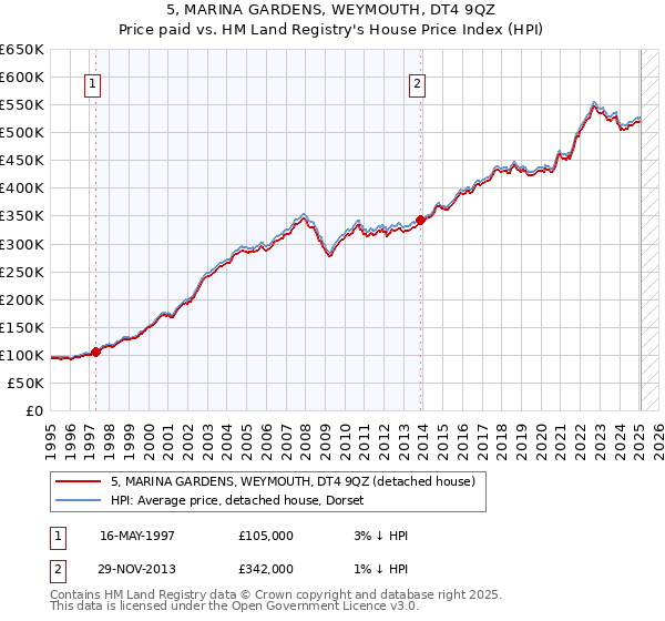 5, MARINA GARDENS, WEYMOUTH, DT4 9QZ: Price paid vs HM Land Registry's House Price Index