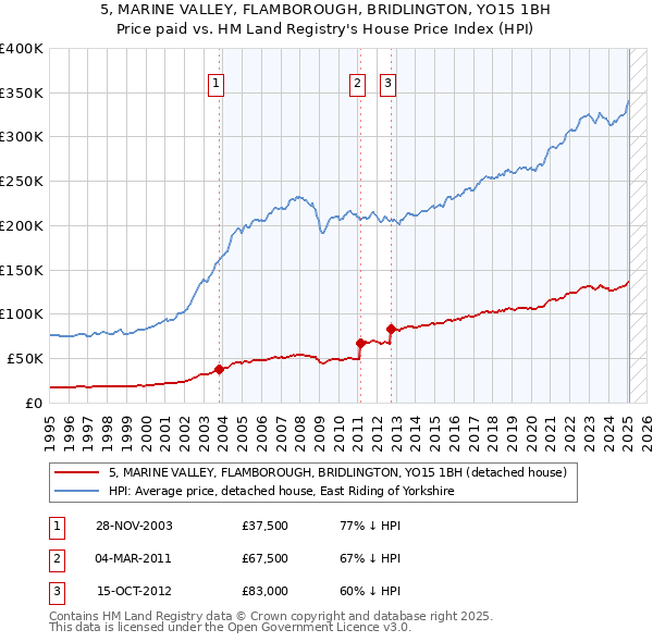 5, MARINE VALLEY, FLAMBOROUGH, BRIDLINGTON, YO15 1BH: Price paid vs HM Land Registry's House Price Index