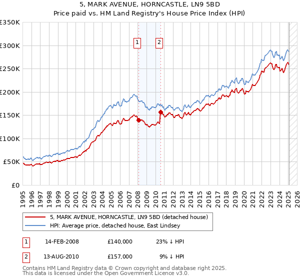 5, MARK AVENUE, HORNCASTLE, LN9 5BD: Price paid vs HM Land Registry's House Price Index