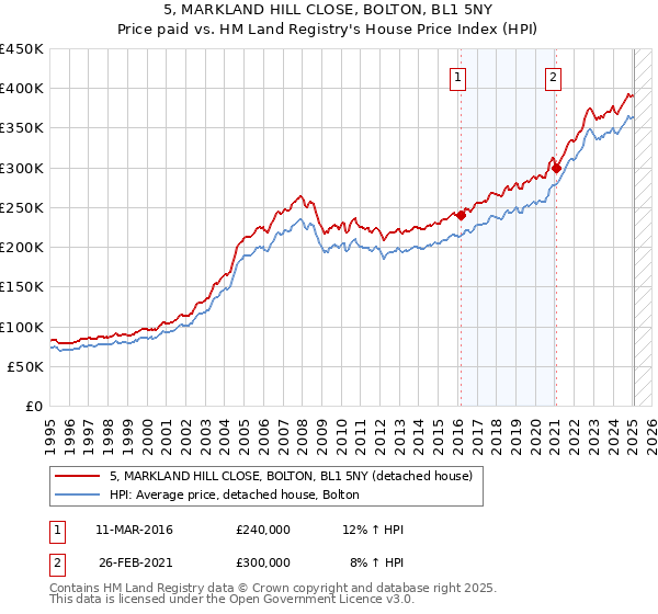 5, MARKLAND HILL CLOSE, BOLTON, BL1 5NY: Price paid vs HM Land Registry's House Price Index