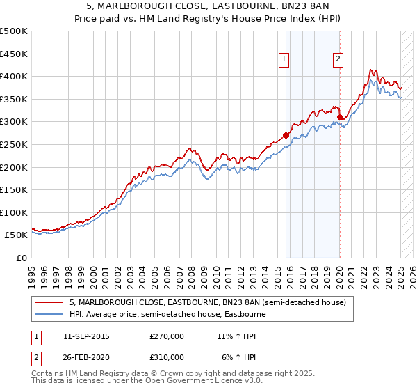 5, MARLBOROUGH CLOSE, EASTBOURNE, BN23 8AN: Price paid vs HM Land Registry's House Price Index