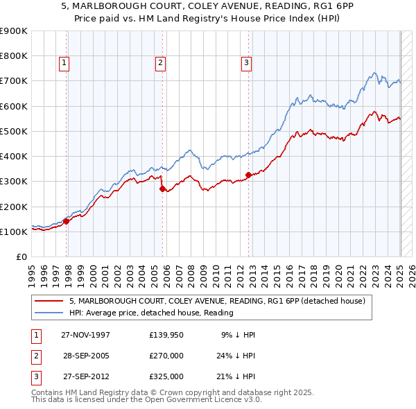 5, MARLBOROUGH COURT, COLEY AVENUE, READING, RG1 6PP: Price paid vs HM Land Registry's House Price Index