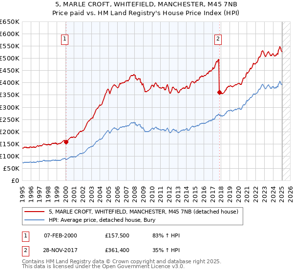 5, MARLE CROFT, WHITEFIELD, MANCHESTER, M45 7NB: Price paid vs HM Land Registry's House Price Index