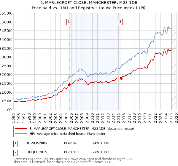 5, MARLECROFT CLOSE, MANCHESTER, M23 1DB: Price paid vs HM Land Registry's House Price Index