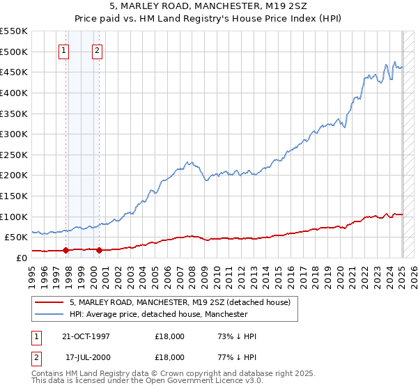 5, MARLEY ROAD, MANCHESTER, M19 2SZ: Price paid vs HM Land Registry's House Price Index