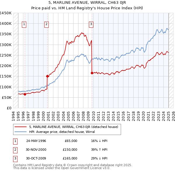 5, MARLINE AVENUE, WIRRAL, CH63 0JR: Price paid vs HM Land Registry's House Price Index
