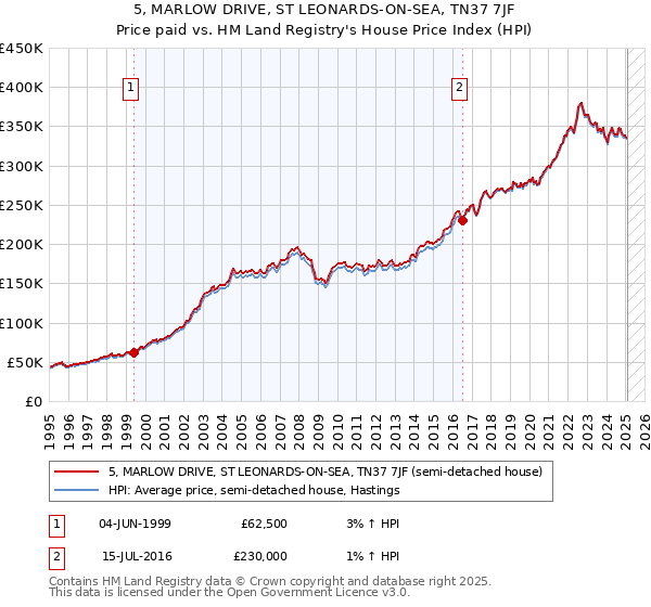 5, MARLOW DRIVE, ST LEONARDS-ON-SEA, TN37 7JF: Price paid vs HM Land Registry's House Price Index