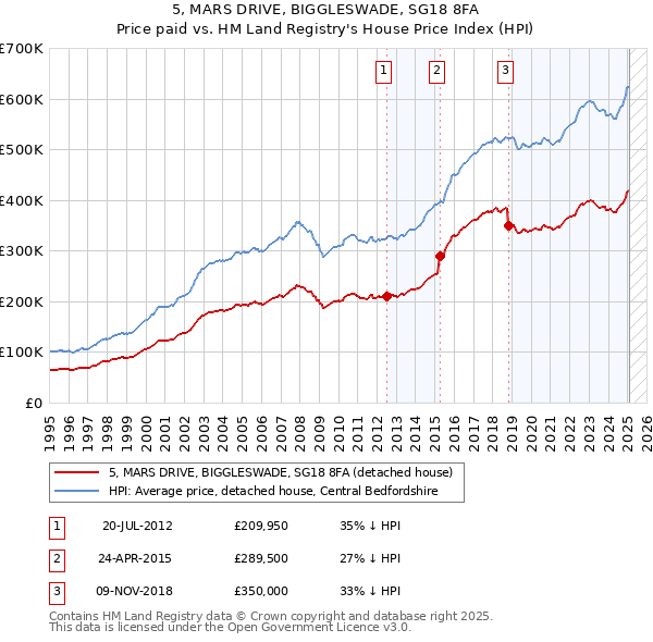 5, MARS DRIVE, BIGGLESWADE, SG18 8FA: Price paid vs HM Land Registry's House Price Index