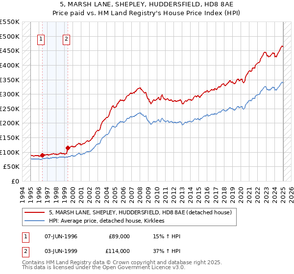 5, MARSH LANE, SHEPLEY, HUDDERSFIELD, HD8 8AE: Price paid vs HM Land Registry's House Price Index