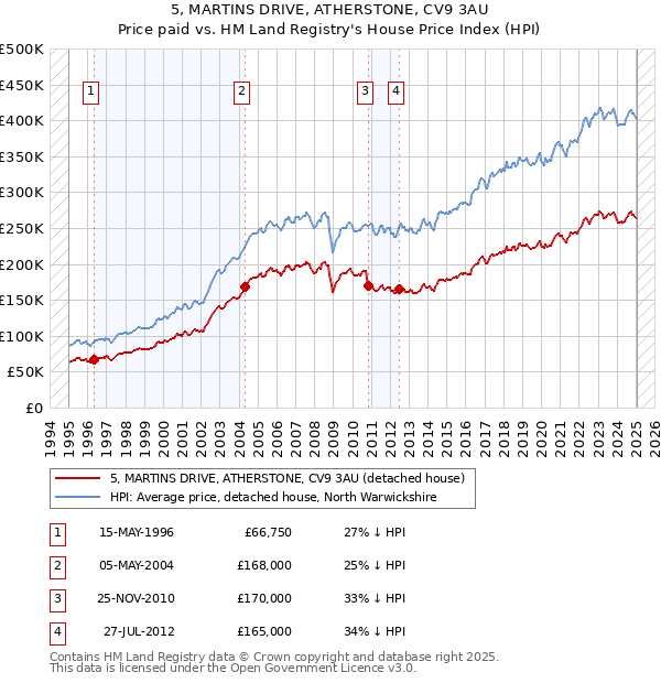 5, MARTINS DRIVE, ATHERSTONE, CV9 3AU: Price paid vs HM Land Registry's House Price Index