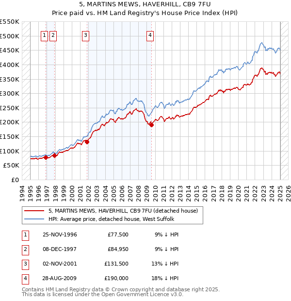 5, MARTINS MEWS, HAVERHILL, CB9 7FU: Price paid vs HM Land Registry's House Price Index