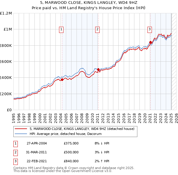 5, MARWOOD CLOSE, KINGS LANGLEY, WD4 9HZ: Price paid vs HM Land Registry's House Price Index
