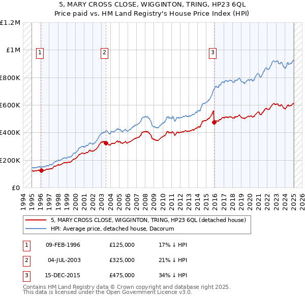 5, MARY CROSS CLOSE, WIGGINTON, TRING, HP23 6QL: Price paid vs HM Land Registry's House Price Index