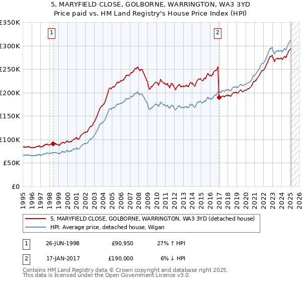 5, MARYFIELD CLOSE, GOLBORNE, WARRINGTON, WA3 3YD: Price paid vs HM Land Registry's House Price Index