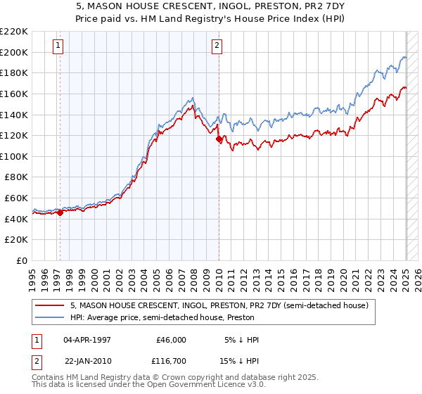5, MASON HOUSE CRESCENT, INGOL, PRESTON, PR2 7DY: Price paid vs HM Land Registry's House Price Index