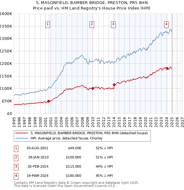 5, MASONFIELD, BAMBER BRIDGE, PRESTON, PR5 8HN: Price paid vs HM Land Registry's House Price Index