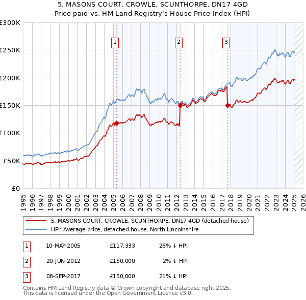 5, MASONS COURT, CROWLE, SCUNTHORPE, DN17 4GD: Price paid vs HM Land Registry's House Price Index