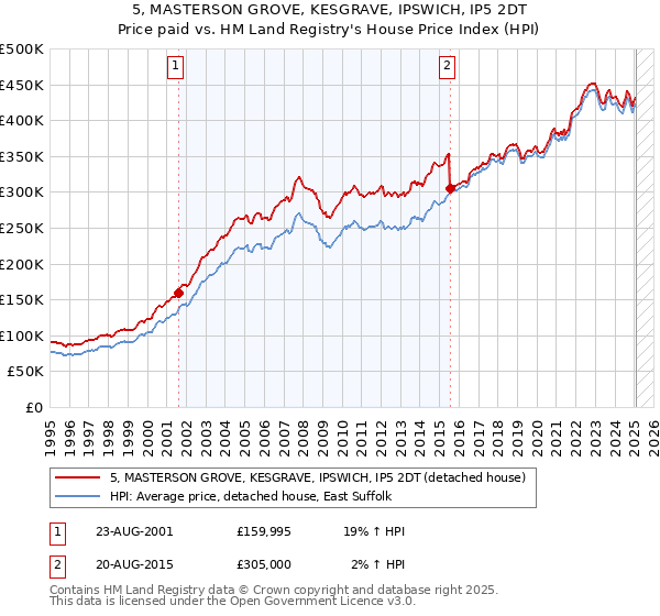5, MASTERSON GROVE, KESGRAVE, IPSWICH, IP5 2DT: Price paid vs HM Land Registry's House Price Index