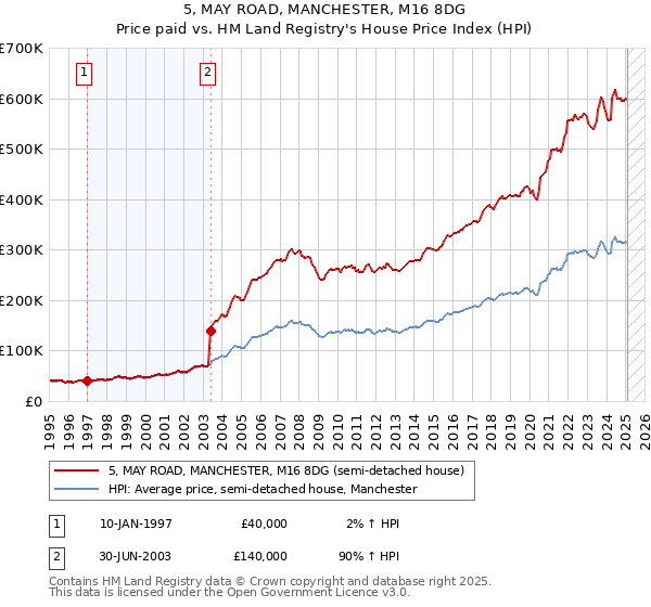 5, MAY ROAD, MANCHESTER, M16 8DG: Price paid vs HM Land Registry's House Price Index