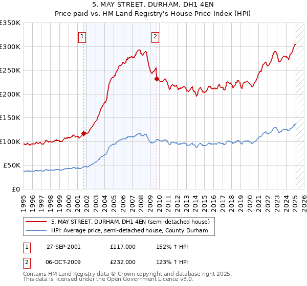 5, MAY STREET, DURHAM, DH1 4EN: Price paid vs HM Land Registry's House Price Index